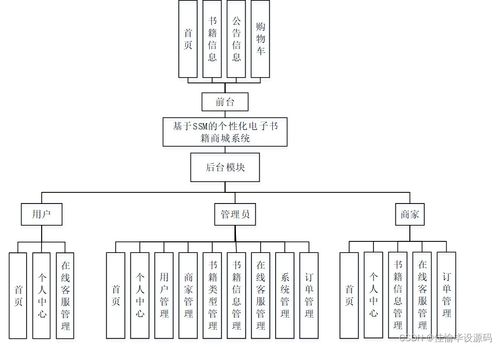 基于SSM的个性化电子书籍商城系统设计与实现