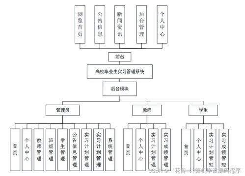 基于SSM的Web高校毕业生实习管理系统 附源码与新手指南