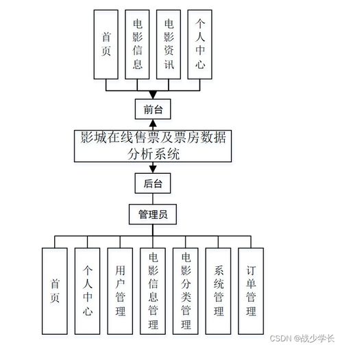 基于SSM架构的影城在线售票及票房数据分析系统设计与实现