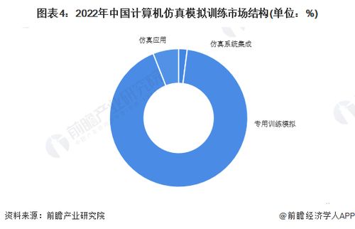 2023年中国计算机仿真行业发展现状分析 专用模拟主导与系统服务深化