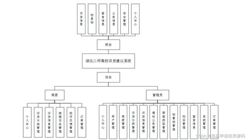 基于SSM的湖北二师高校旧货交易系统设计与实现